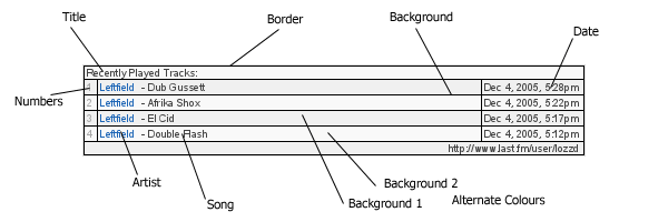 Diagram of RPI Colours
